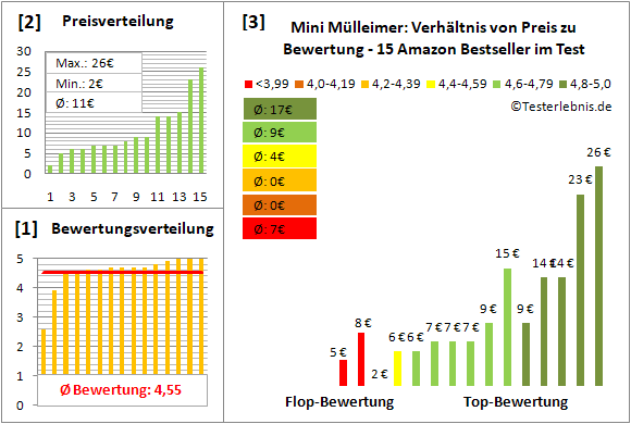 mini-muelleimer Test Bewertung