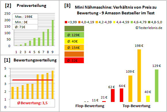 mini-naehmaschine Test Bewertung