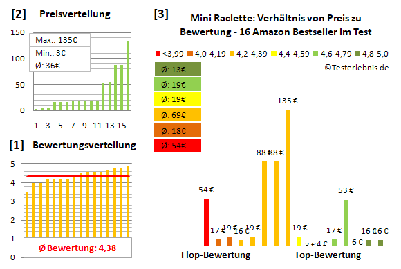 mini-raclette Test Bewertung