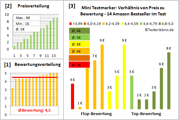 mini-textmarker Test Bewertung