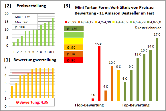 mini-torten-form Test Bewertung