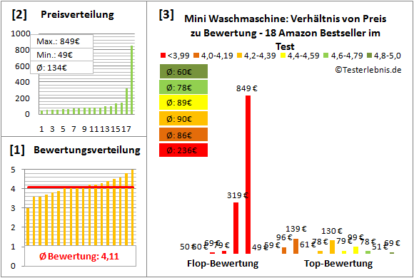 mini-waschmaschine Test Bewertung