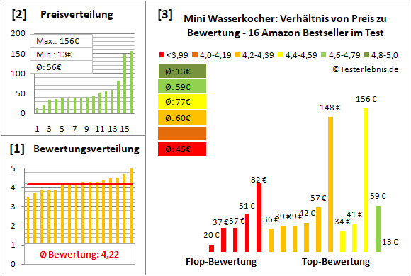 mini-wasserkocher Test Bewertung