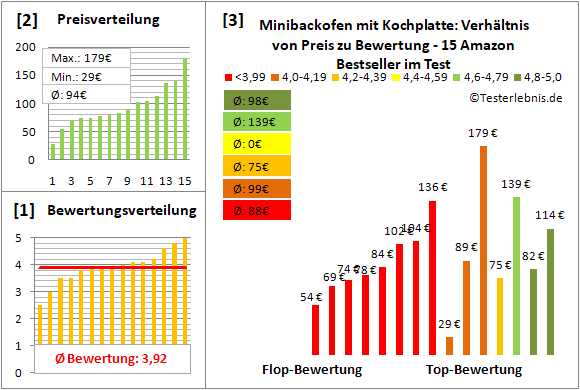 minibackofen-mit-kochplatte Test Bewertung