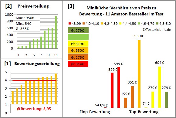 minikueche Test Bewertung