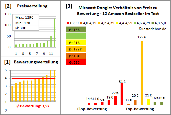 miracast-dongle Test Bewertung