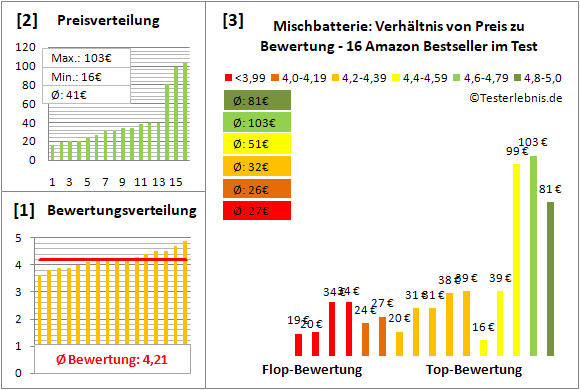 mischbatterie Test Bewertung