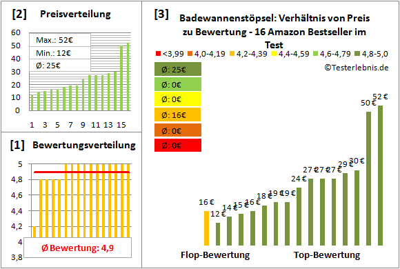 badewannenstoepsel Test Bewertung
