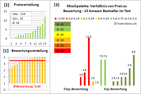 mischpalette Test Bewertung