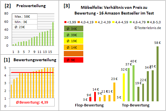 moebelfolie Test Bewertung