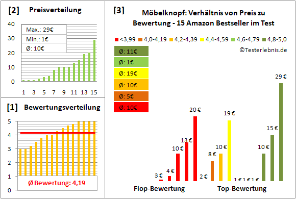 moebelknopf Test Bewertung