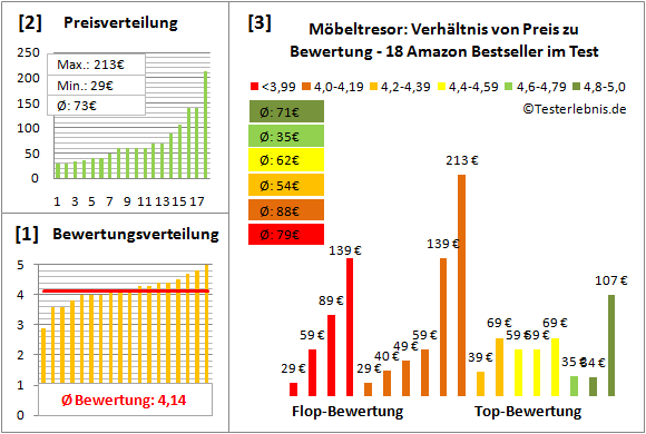 moebeltresor Test Bewertung