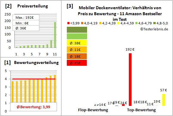 mobiler-deckenventilator Test Bewertung