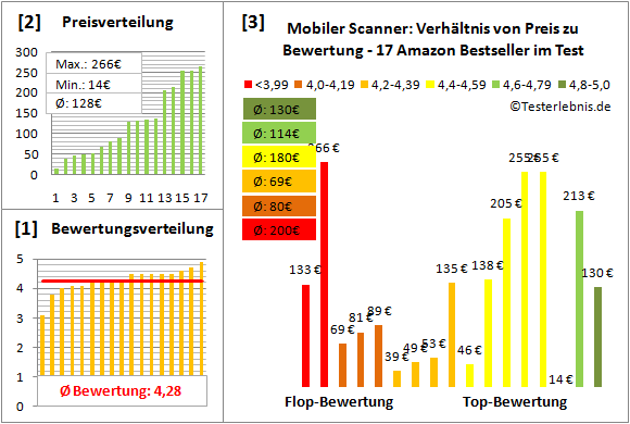 mobiler-scanner Test Bewertung