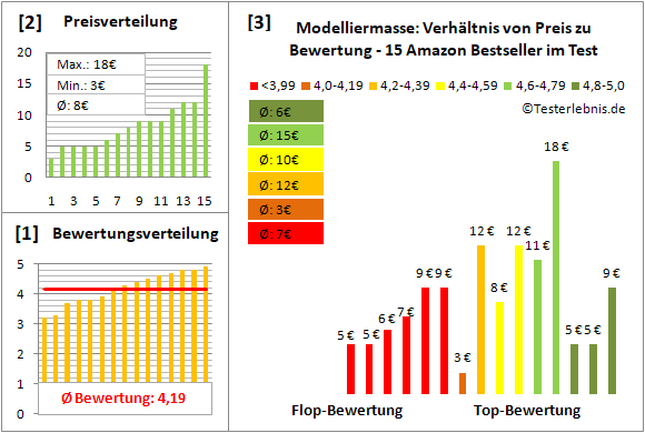modelliermasse Test Bewertung