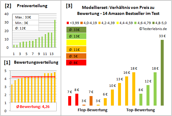 modellierset Test Bewertung