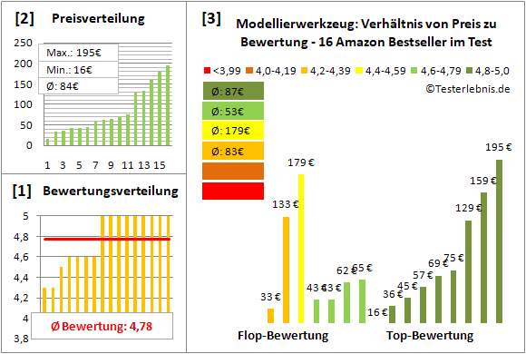 modellierwerkzeug Test Bewertung