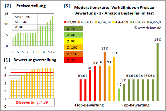 moderationskarte Test Bewertung