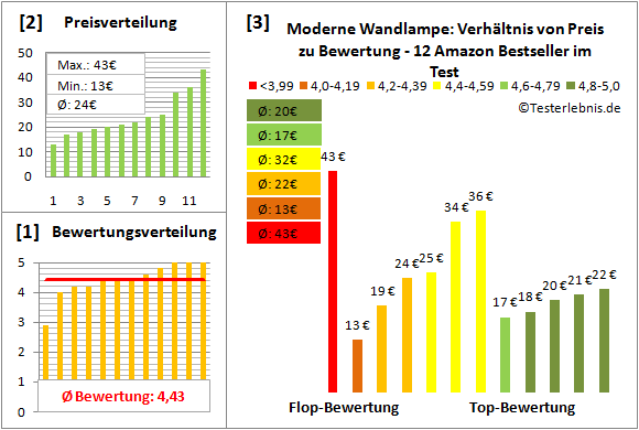 moderne-wandlampe Test Bewertung