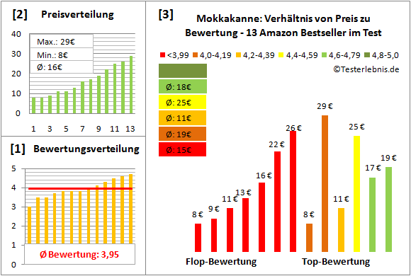 mokkakanne Test Bewertung