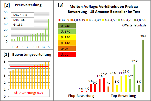 molton-auflage Test Bewertung