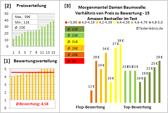 morgenmantel-damen-baumwolle Test Bewertung