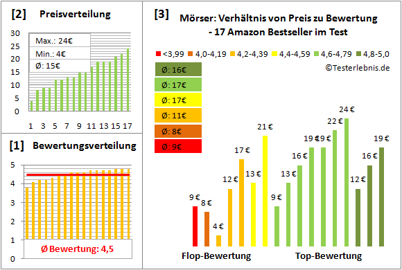moerser Test Bewertung