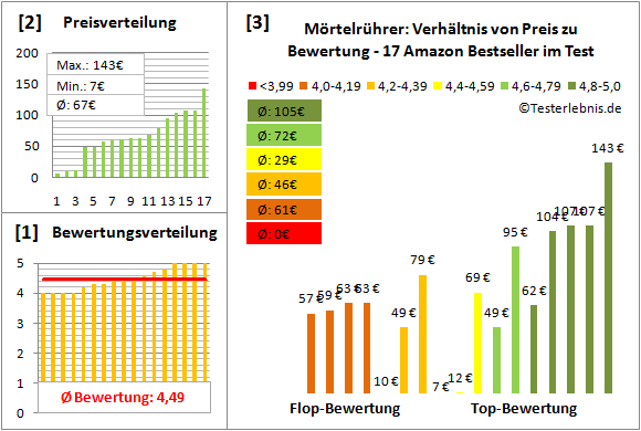 moertelruehrer Test Bewertung