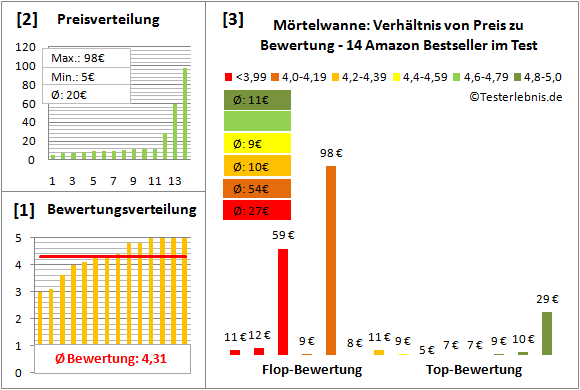 moertelwanne Test Bewertung