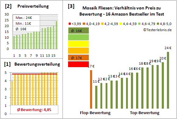 mosaik-fliesen Test Bewertung