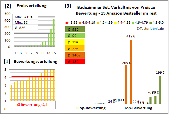 badezimmer-set Test Bewertung