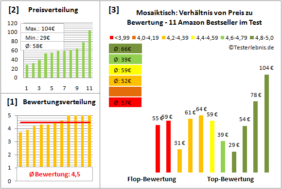 mosaiktisch Test Bewertung