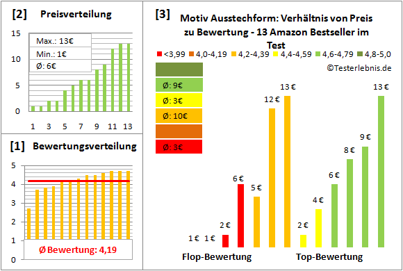 motiv-ausstechform Test Bewertung