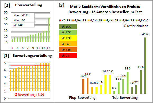 motiv-backform Test Bewertung