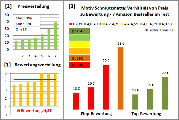 motiv-schmutzmatte Test Bewertung