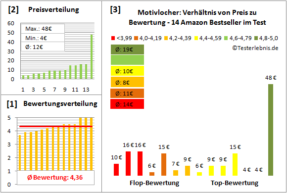 motivlocher Test Bewertung