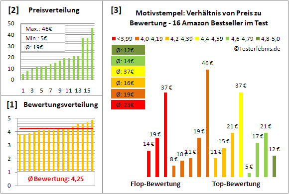 motivstempel Test Bewertung
