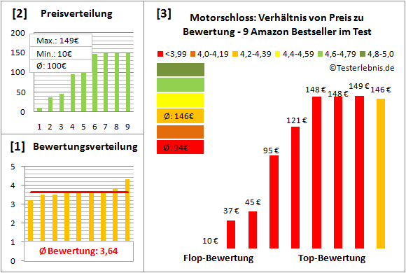 motorschloss Test Bewertung