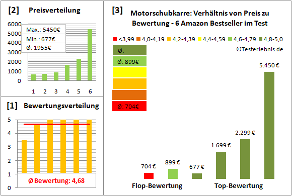 motorschubkarre Test Bewertung