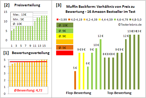 muffin-backform Test Bewertung