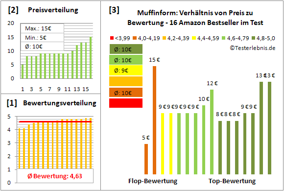 muffinform Test Bewertung