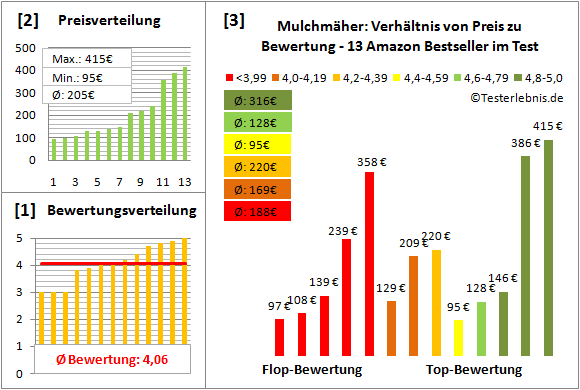 mulchmaeher Test Bewertung