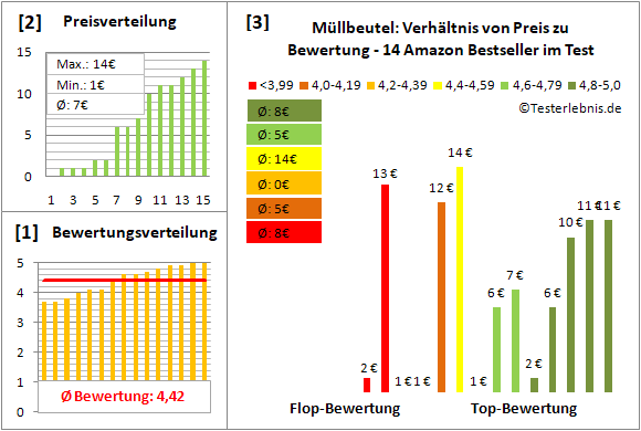 muellbeutel Test Bewertung