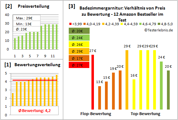 badezimmergarnitur Test Bewertung