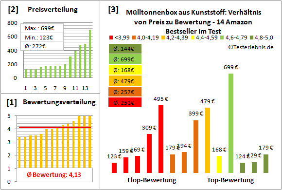 muelltonnenbox-aus-kunststoff Test Bewertung