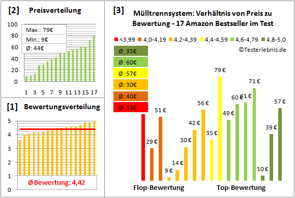 muelltrennsystem Test Bewertung