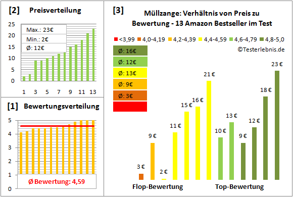 muellzange Test Bewertung