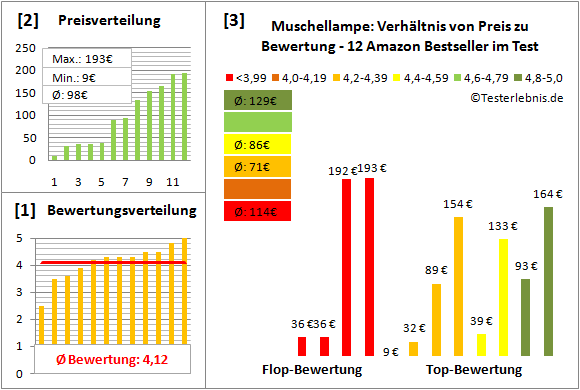 muschellampe Test Bewertung