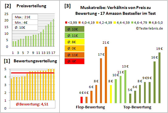 muskatreibe Test Bewertung