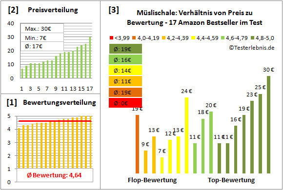 mueslischale Test Bewertung